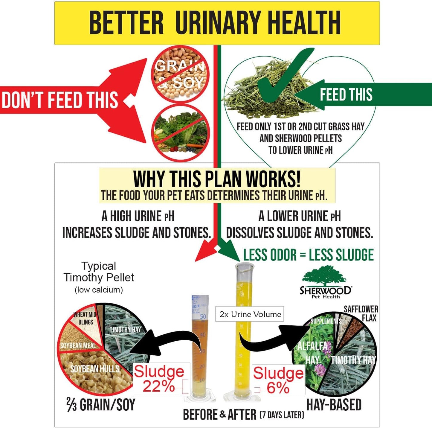 Sherwood Pet Health Adult Rabbit Food Alfalfa Timothy Hay-Based Blend 10 lbs, Grain and Soy-Free for Better Digestion