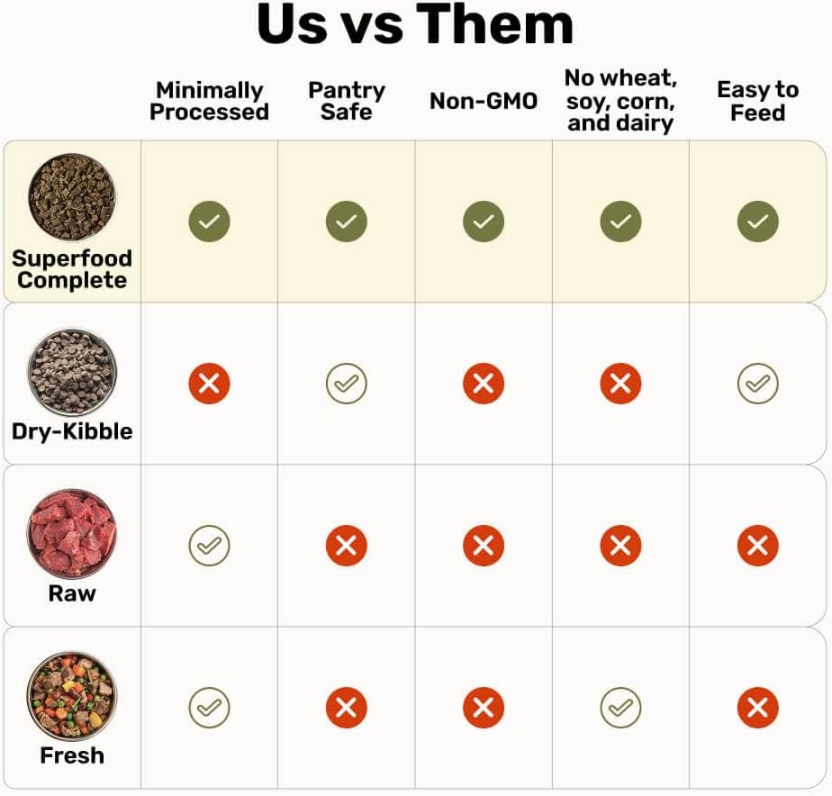 BADLANDS RANCH by Katherine Heigl- Superfood Complete, Air-Dried Adult Dog Food - High Protein, Zero Fillers, Superfood Nutrition (64 Ounce (Pack of 4), Chicken)