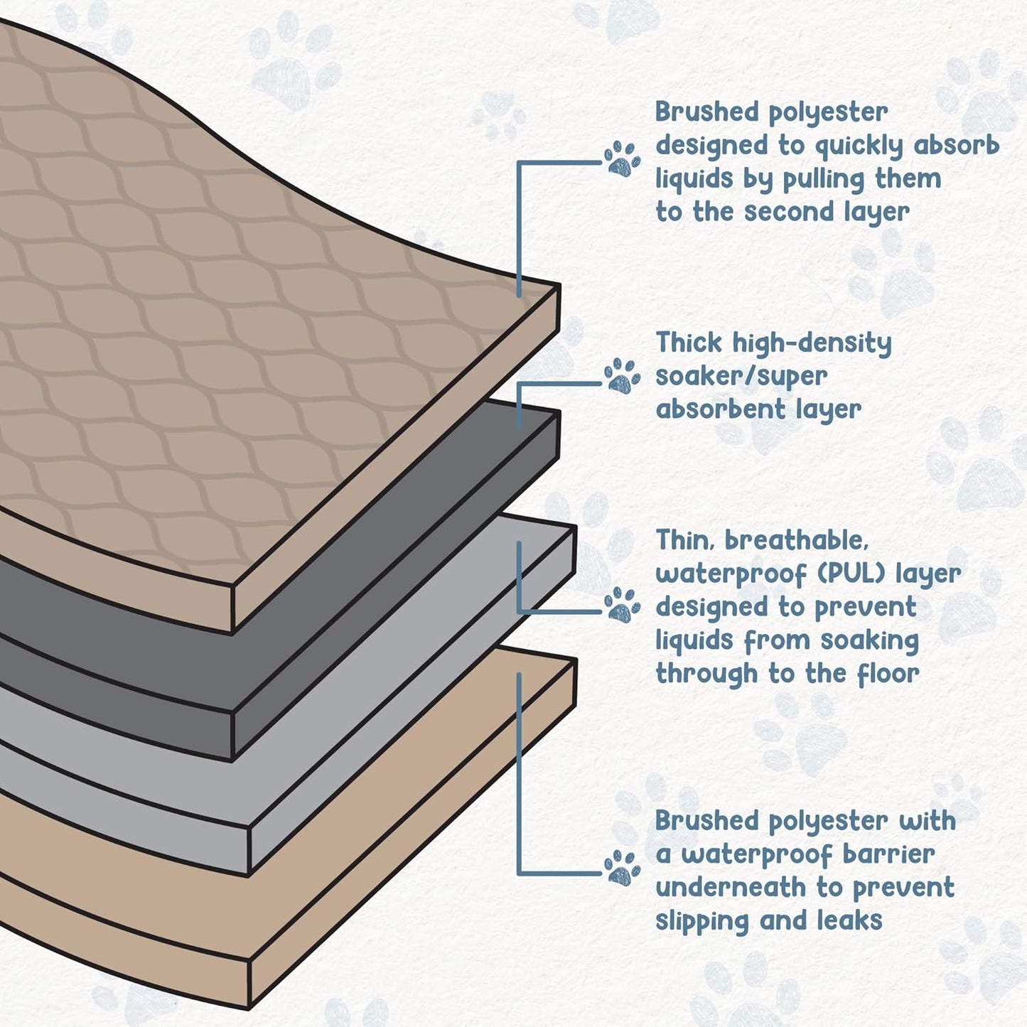 EZwhelp Reusable Dog Pee Pads, Washable Waterproof Mats for Potty Training or Whelping Pads, Puppy Pad with Rounded Corners, 27.5x29.5 Inch, 2 Pack