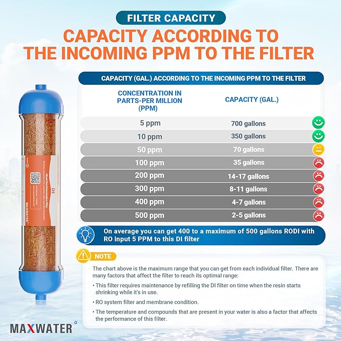 (2 Pack) Mixed Bed Ion Exchange Aquarium Filter Resin 0 PPM RO DI Refillable Housing, Compatible with 10" Reverse Osmosis Water Filtration Systems, for High TDS in Water